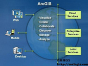 ArcGIS for Desktop操作手册(1-3)ArcGIS Family 与 ArcGIS for Desktop